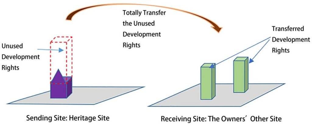 Transferable Development Rights