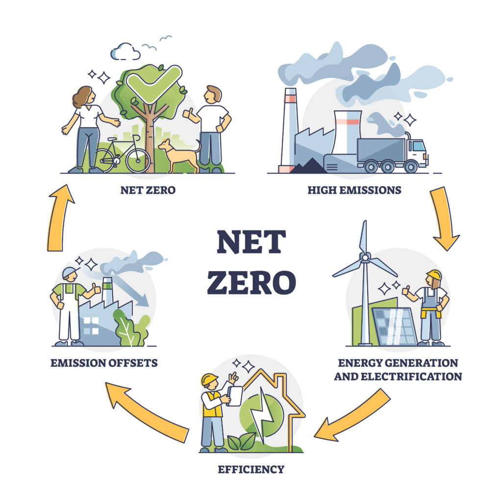 Net zero and CO2 carbon emissions neutrality target actions outline diagram